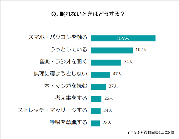 Q.眠れないときどうする？