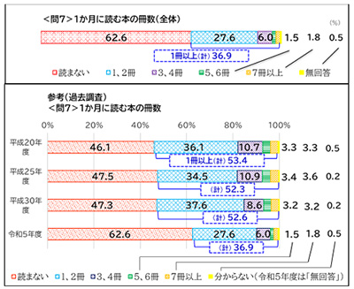 1か月に読む本の冊数