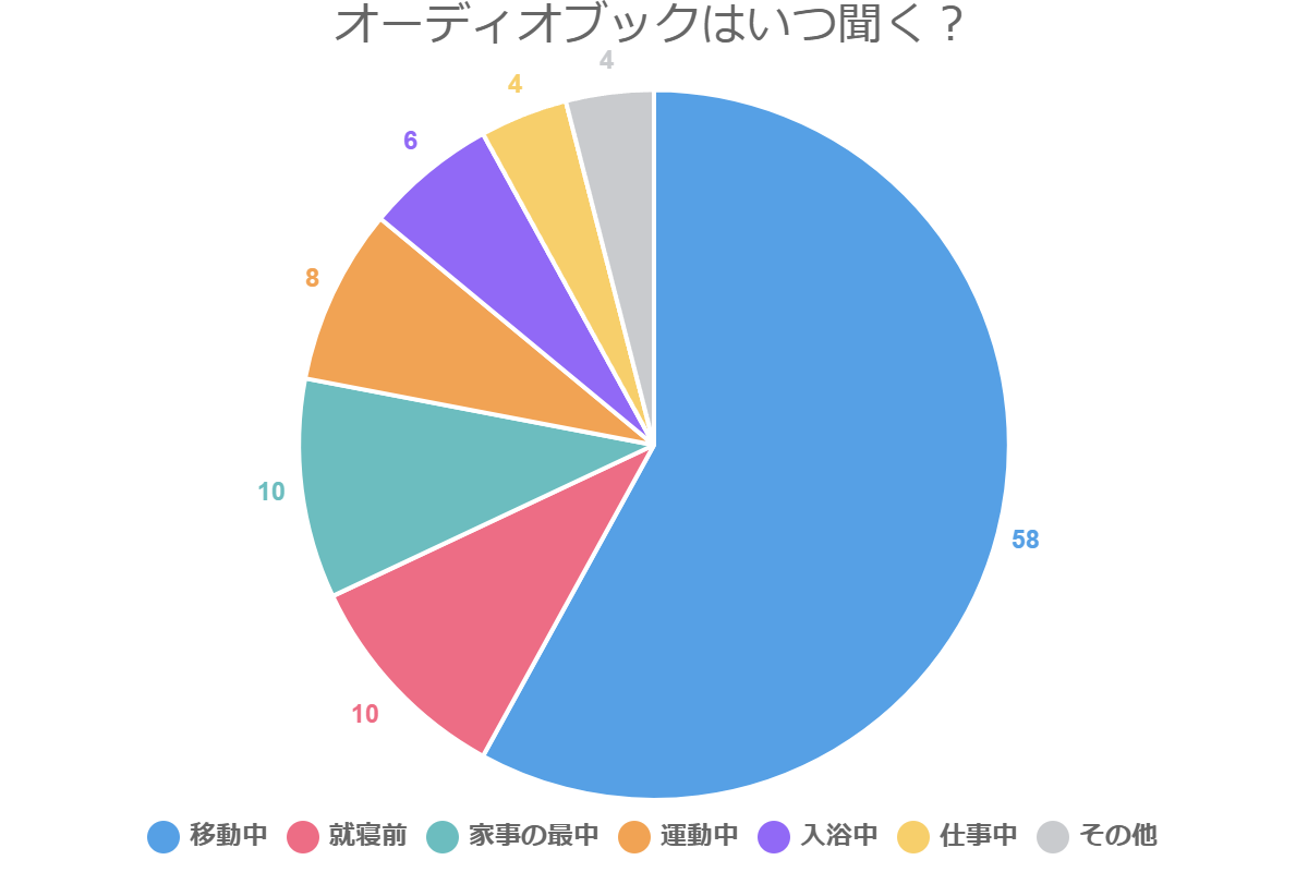 オーディオブックはいつ聞く？